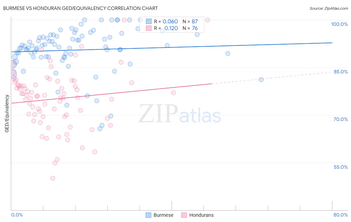 Burmese vs Honduran GED/Equivalency