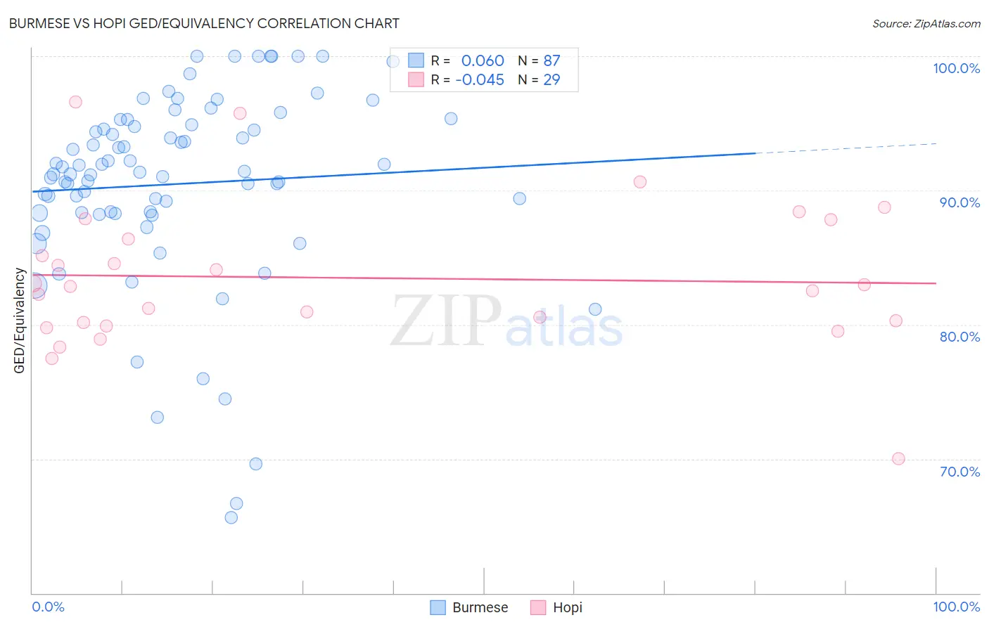 Burmese vs Hopi GED/Equivalency