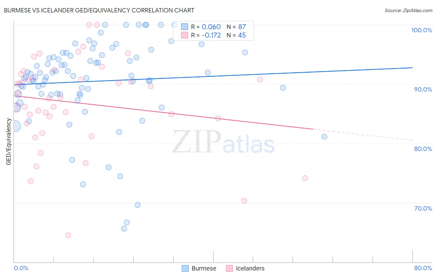 Burmese vs Icelander GED/Equivalency