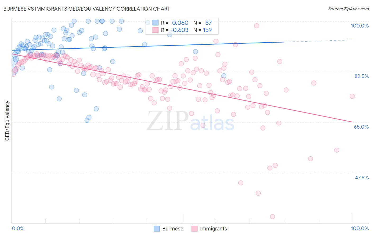 Burmese vs Immigrants GED/Equivalency