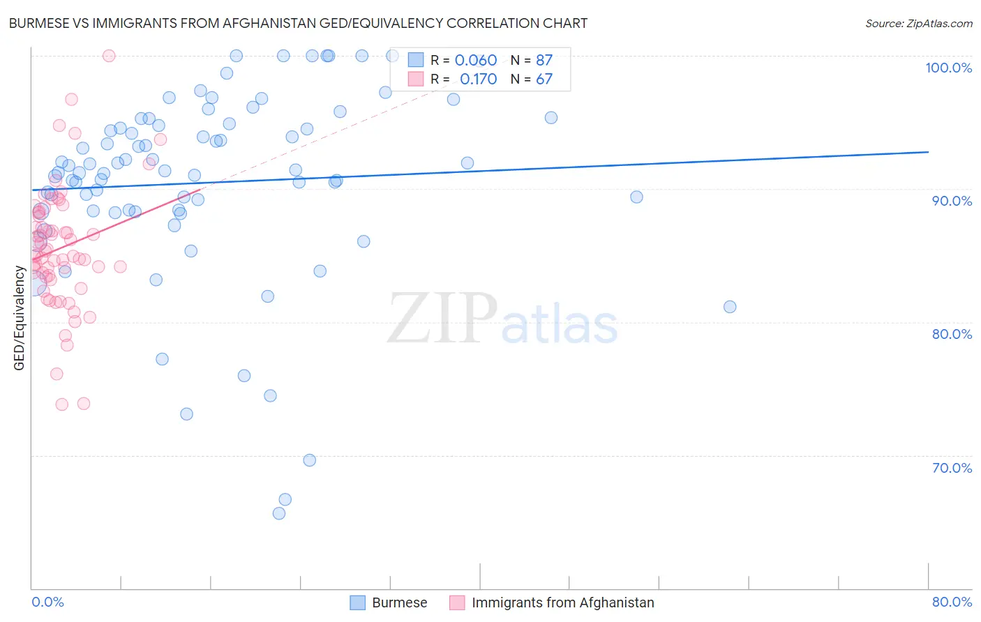Burmese vs Immigrants from Afghanistan GED/Equivalency
