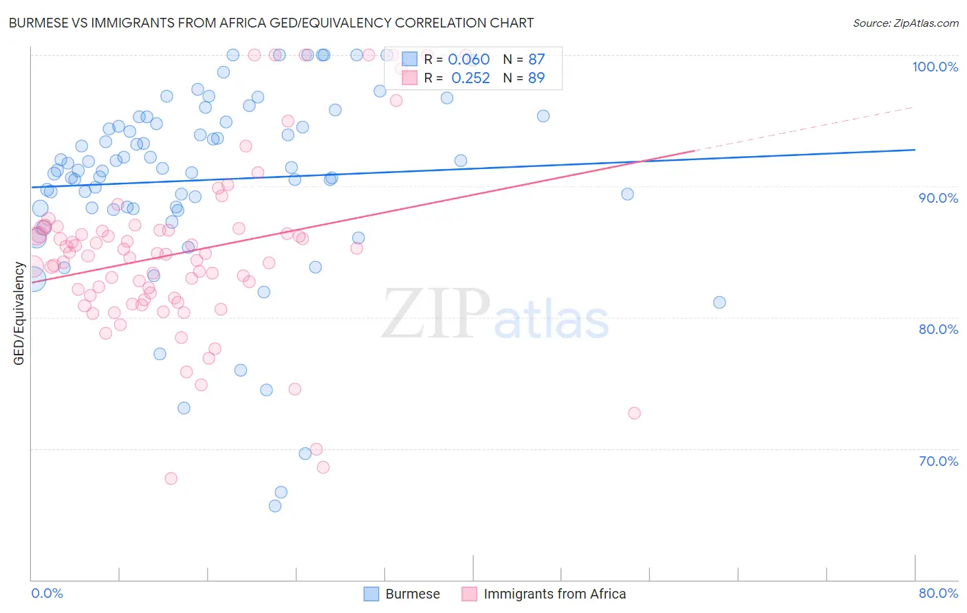 Burmese vs Immigrants from Africa GED/Equivalency