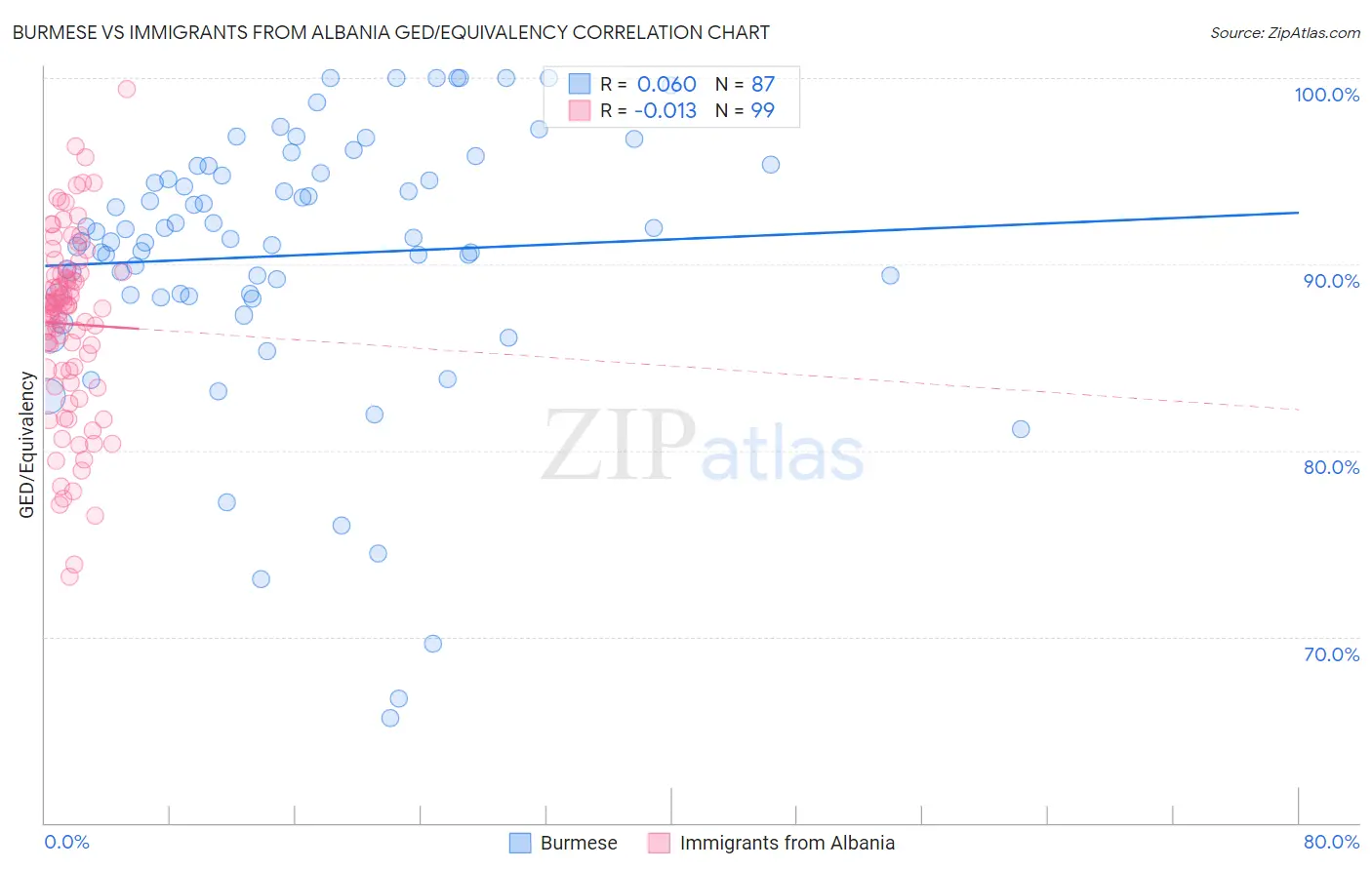 Burmese vs Immigrants from Albania GED/Equivalency