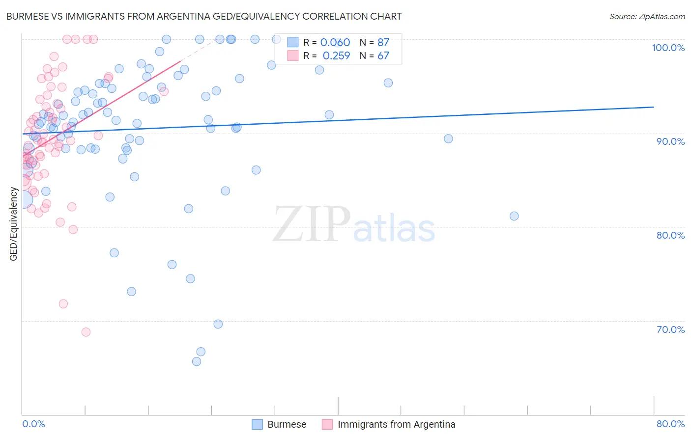 Burmese vs Immigrants from Argentina GED/Equivalency