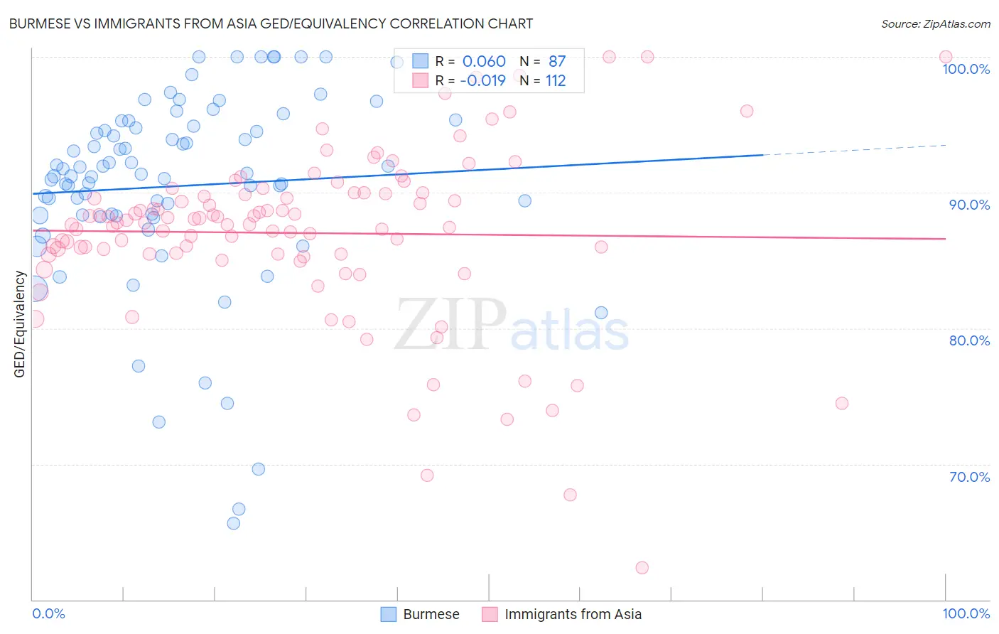 Burmese vs Immigrants from Asia GED/Equivalency