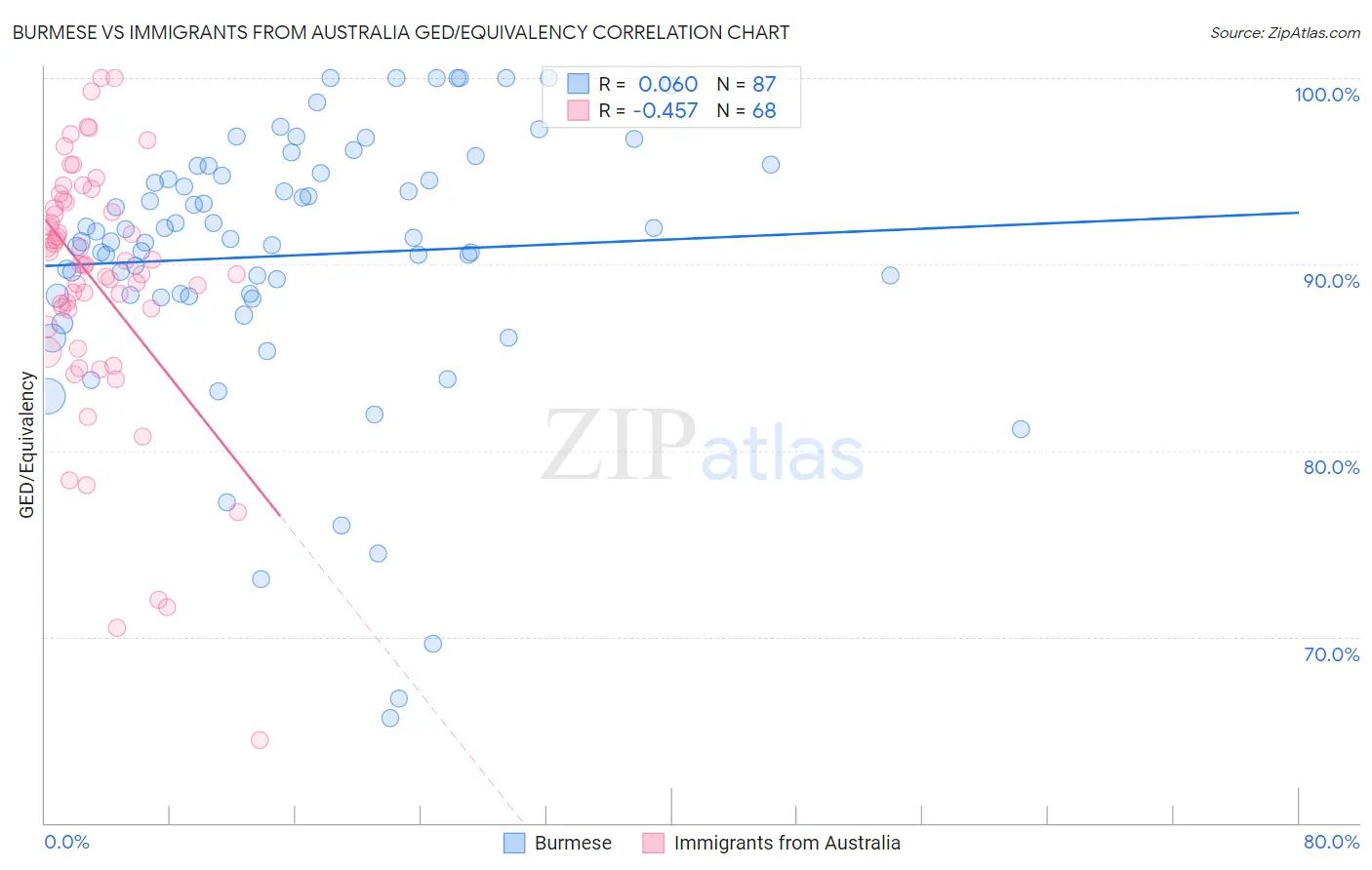 Burmese vs Immigrants from Australia GED/Equivalency