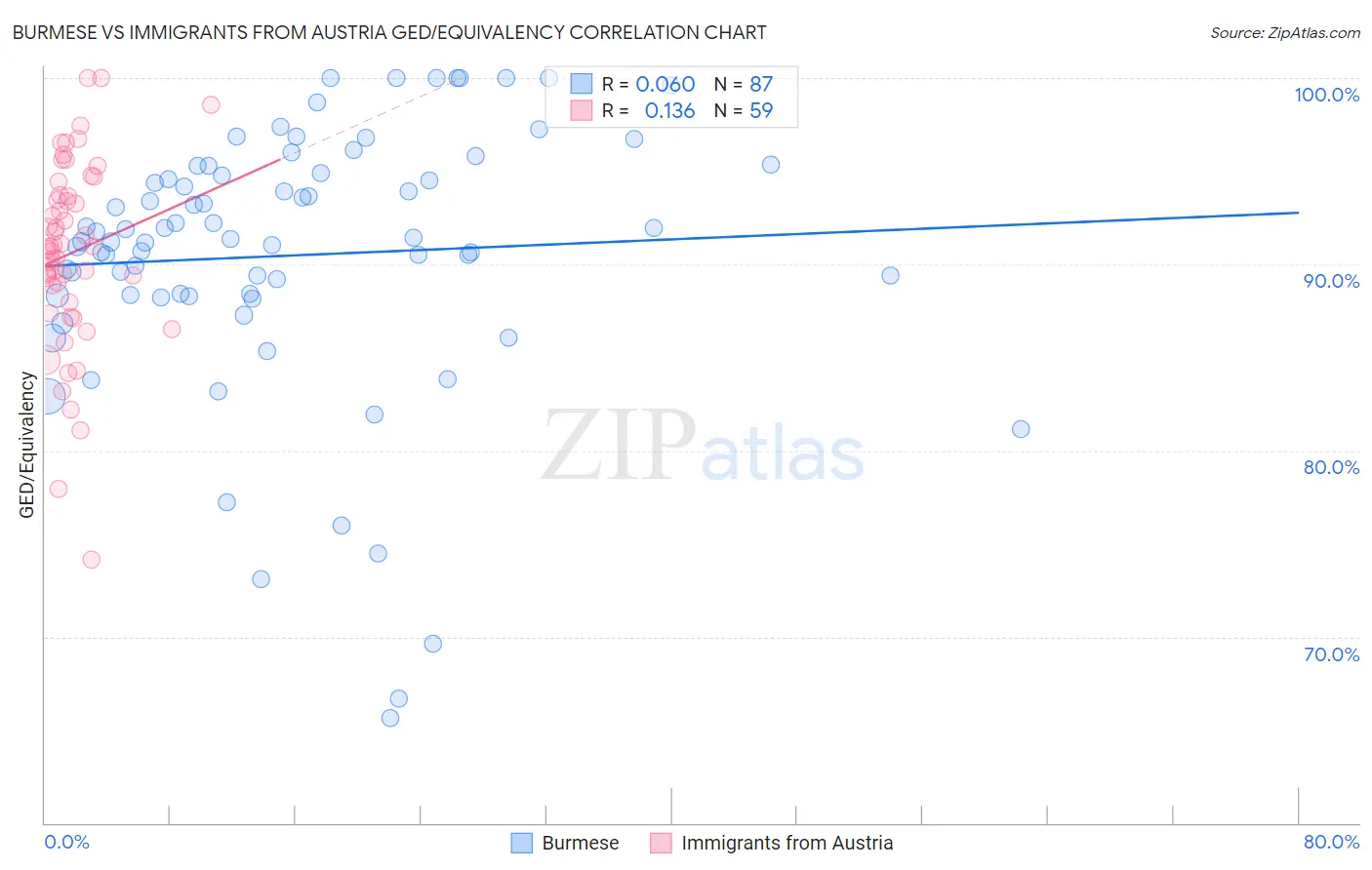 Burmese vs Immigrants from Austria GED/Equivalency