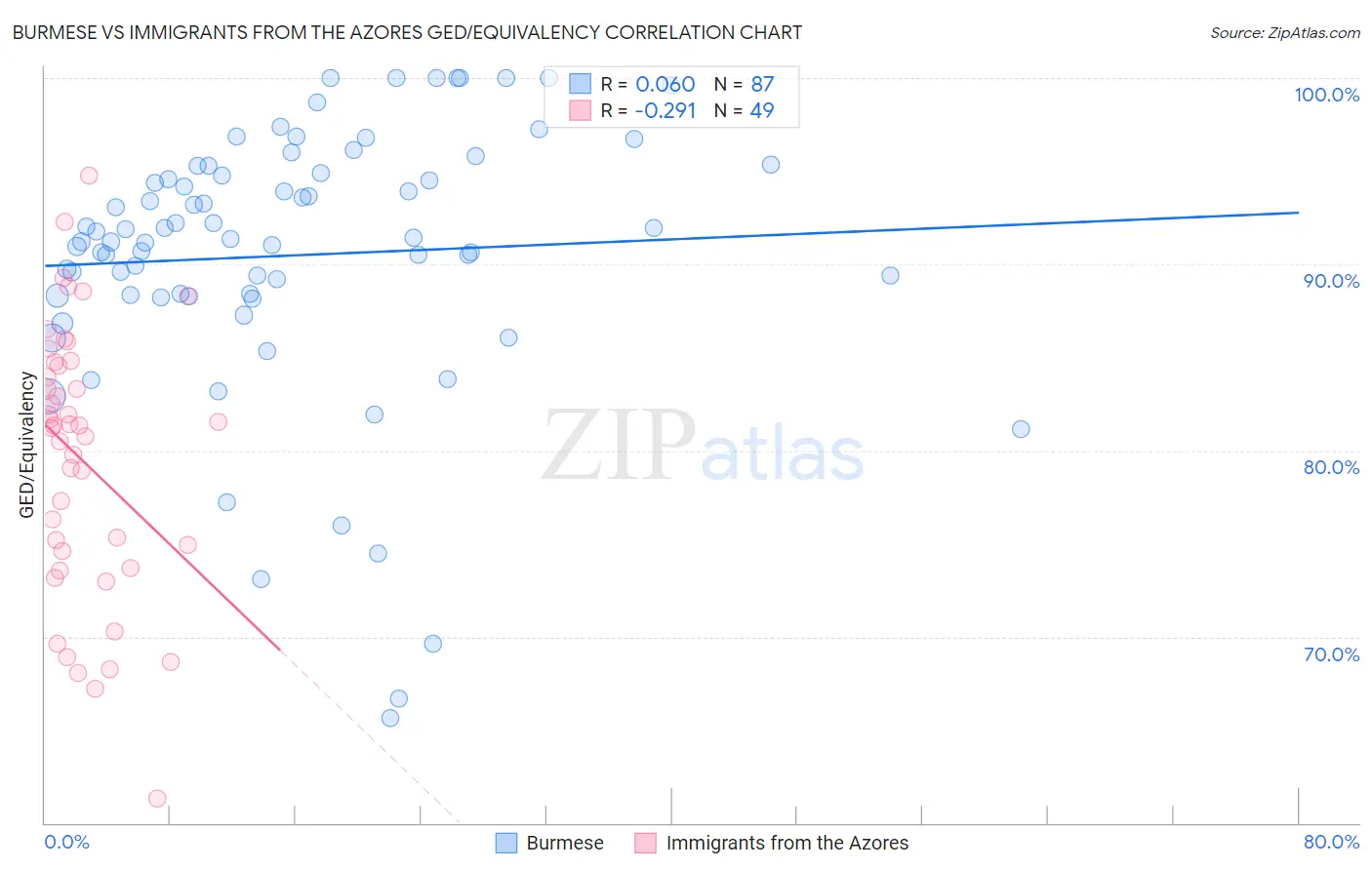 Burmese vs Immigrants from the Azores GED/Equivalency