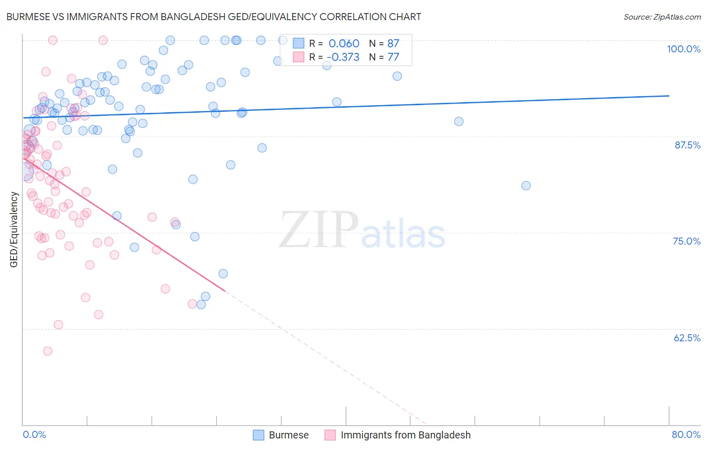 Burmese vs Immigrants from Bangladesh GED/Equivalency