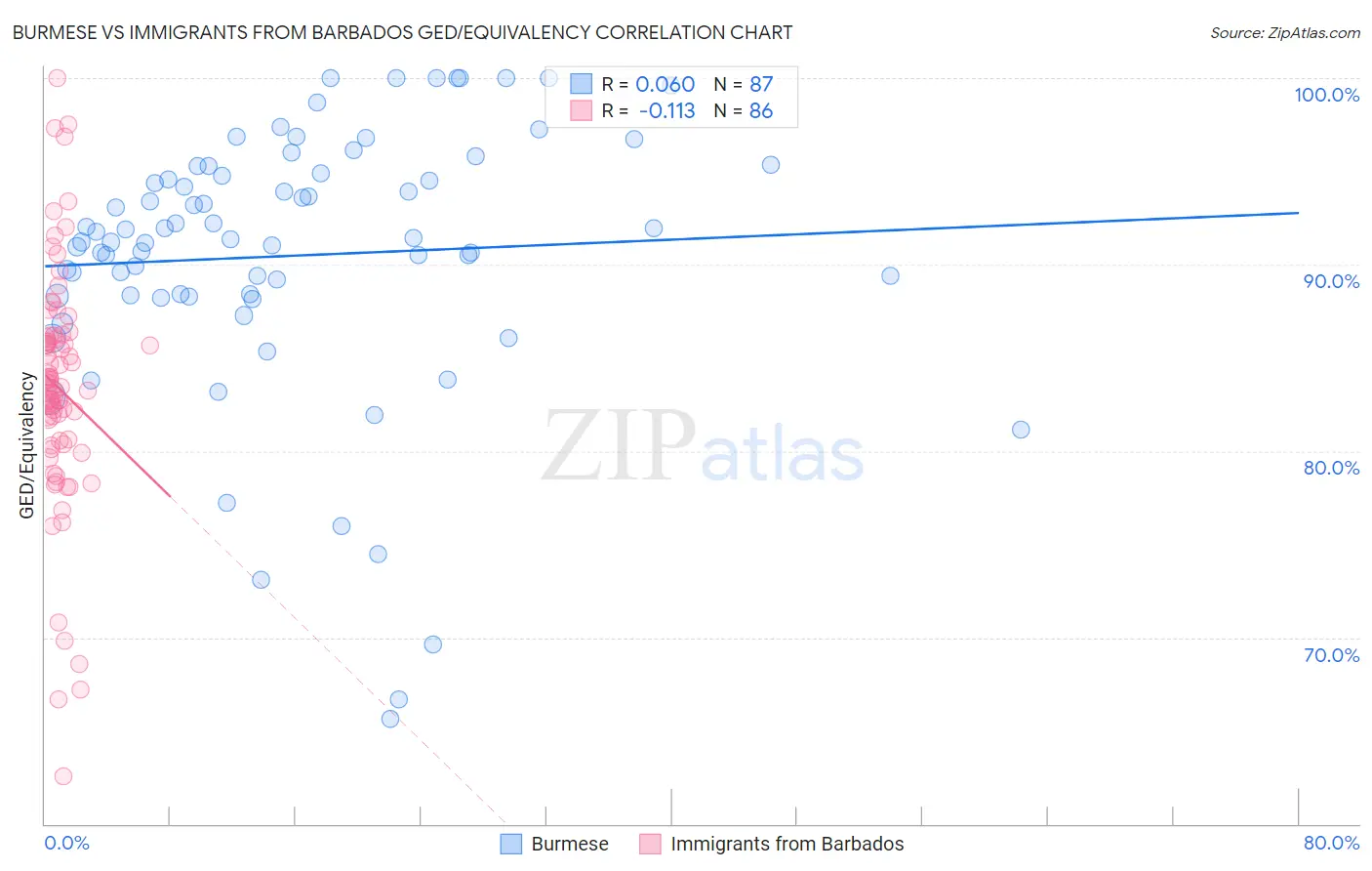 Burmese vs Immigrants from Barbados GED/Equivalency