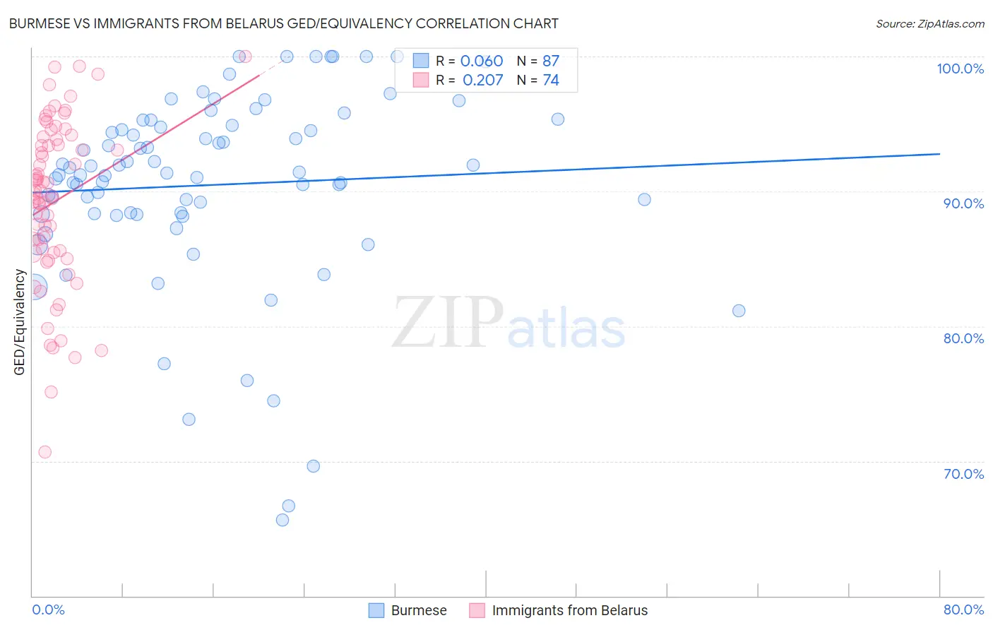 Burmese vs Immigrants from Belarus GED/Equivalency