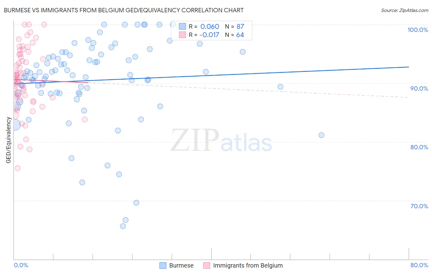 Burmese vs Immigrants from Belgium GED/Equivalency