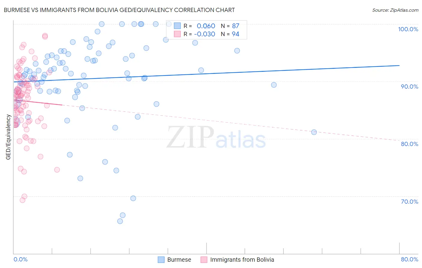 Burmese vs Immigrants from Bolivia GED/Equivalency