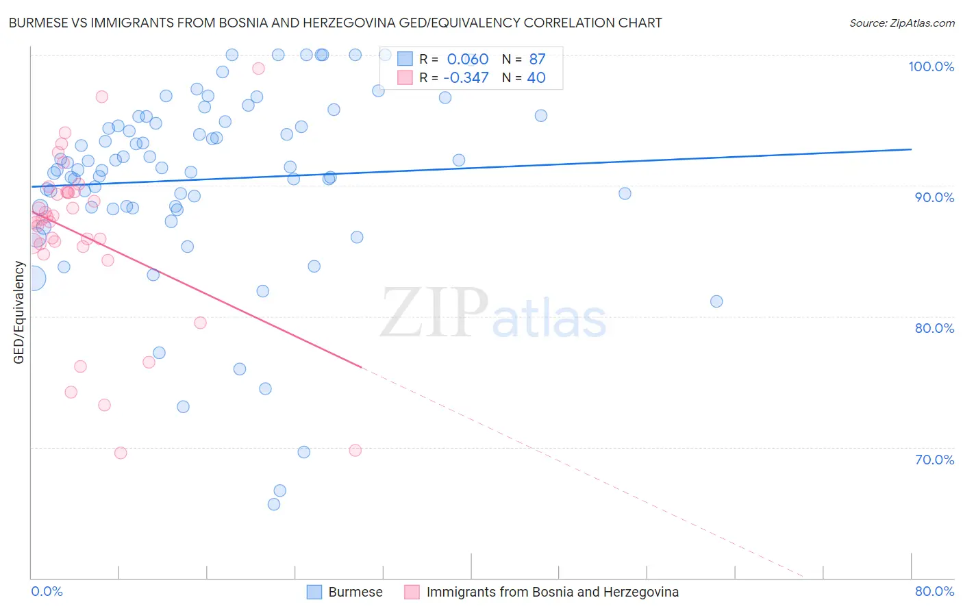 Burmese vs Immigrants from Bosnia and Herzegovina GED/Equivalency