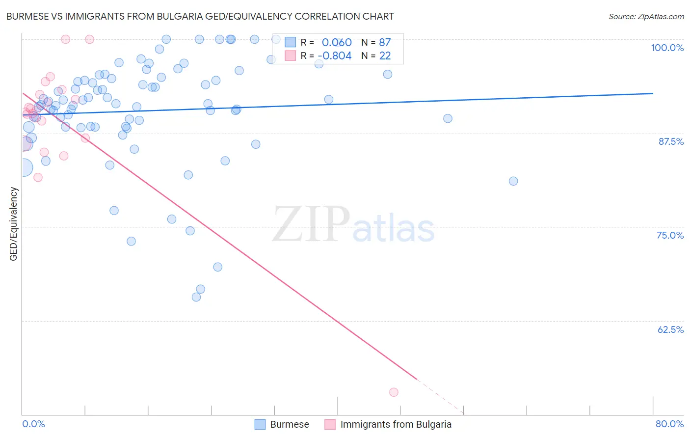 Burmese vs Immigrants from Bulgaria GED/Equivalency