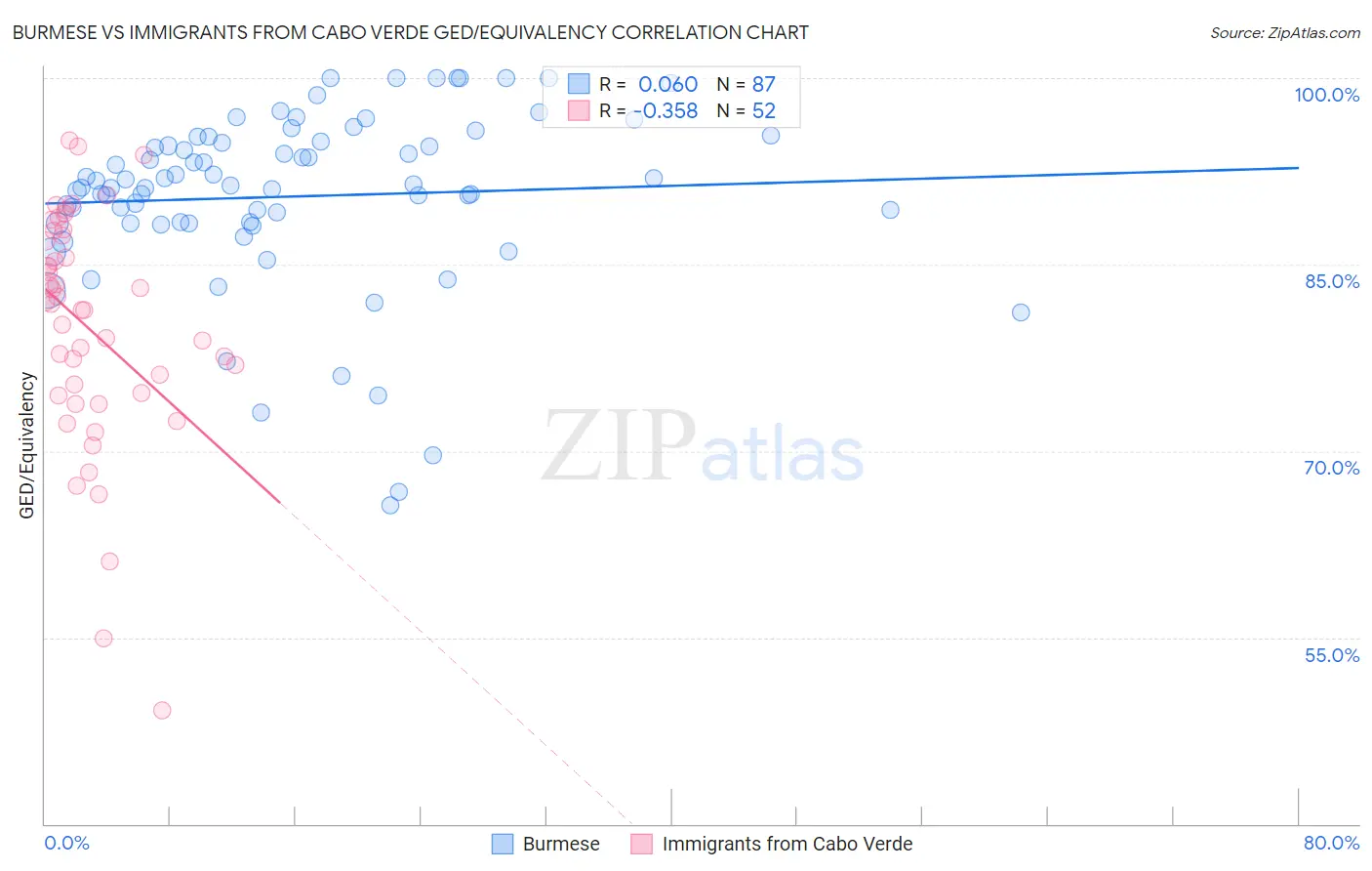 Burmese vs Immigrants from Cabo Verde GED/Equivalency