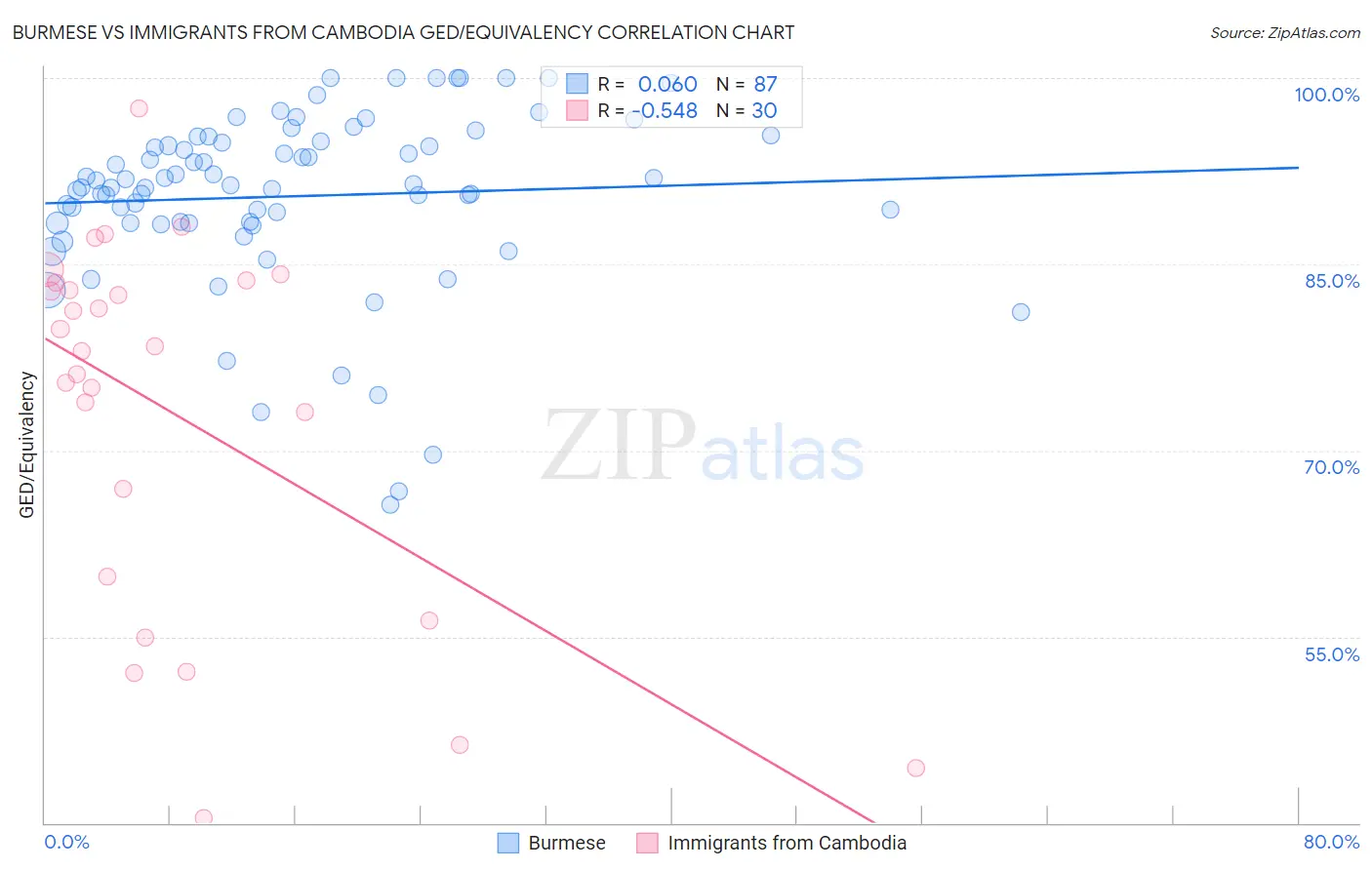 Burmese vs Immigrants from Cambodia GED/Equivalency