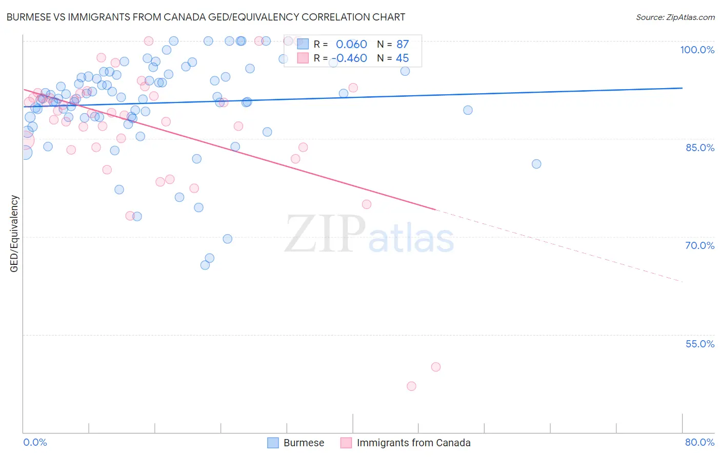 Burmese vs Immigrants from Canada GED/Equivalency