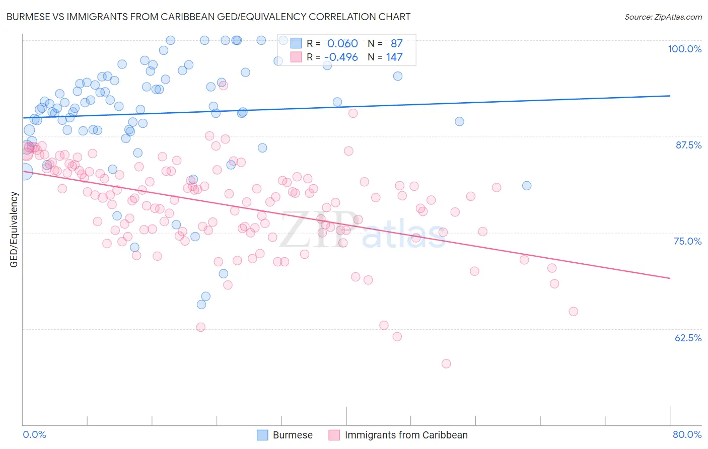 Burmese vs Immigrants from Caribbean GED/Equivalency