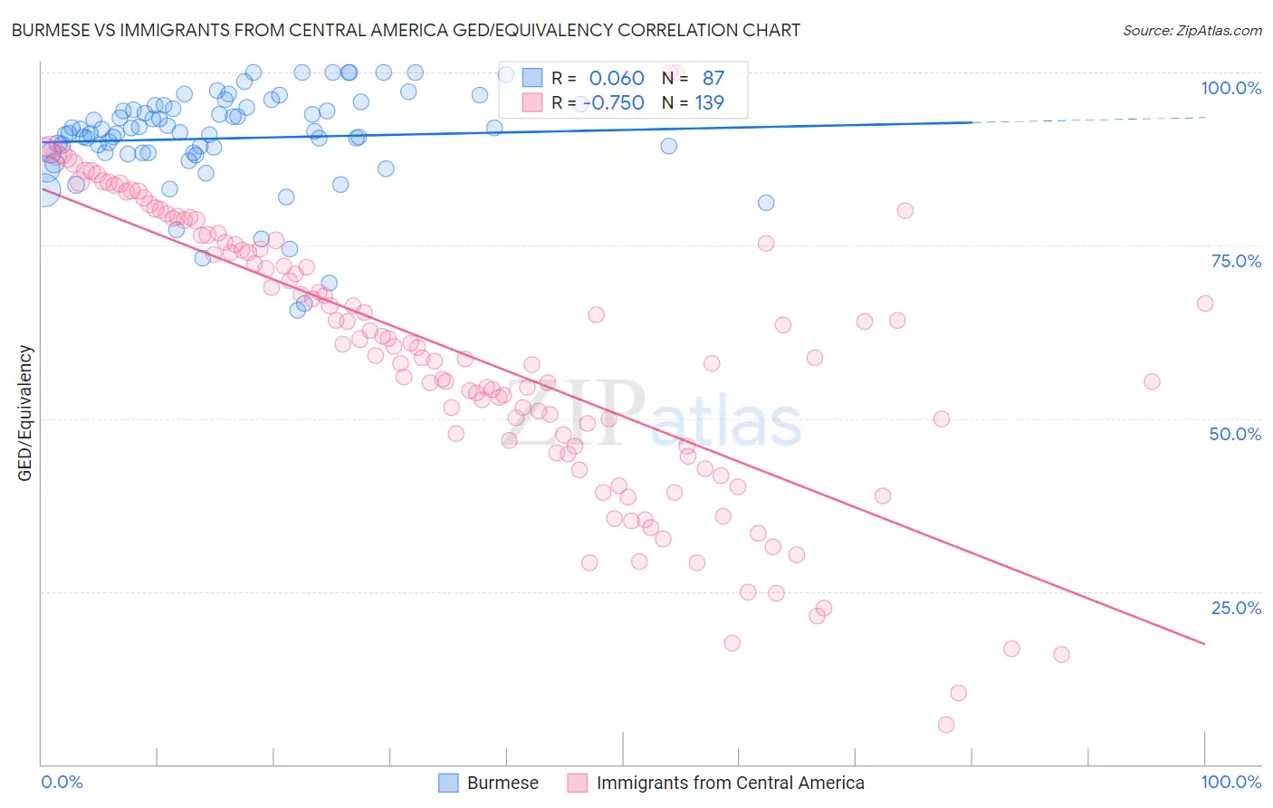 Burmese vs Immigrants from Central America GED/Equivalency