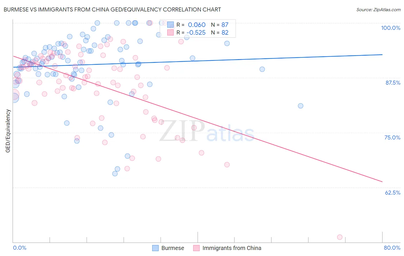 Burmese vs Immigrants from China GED/Equivalency