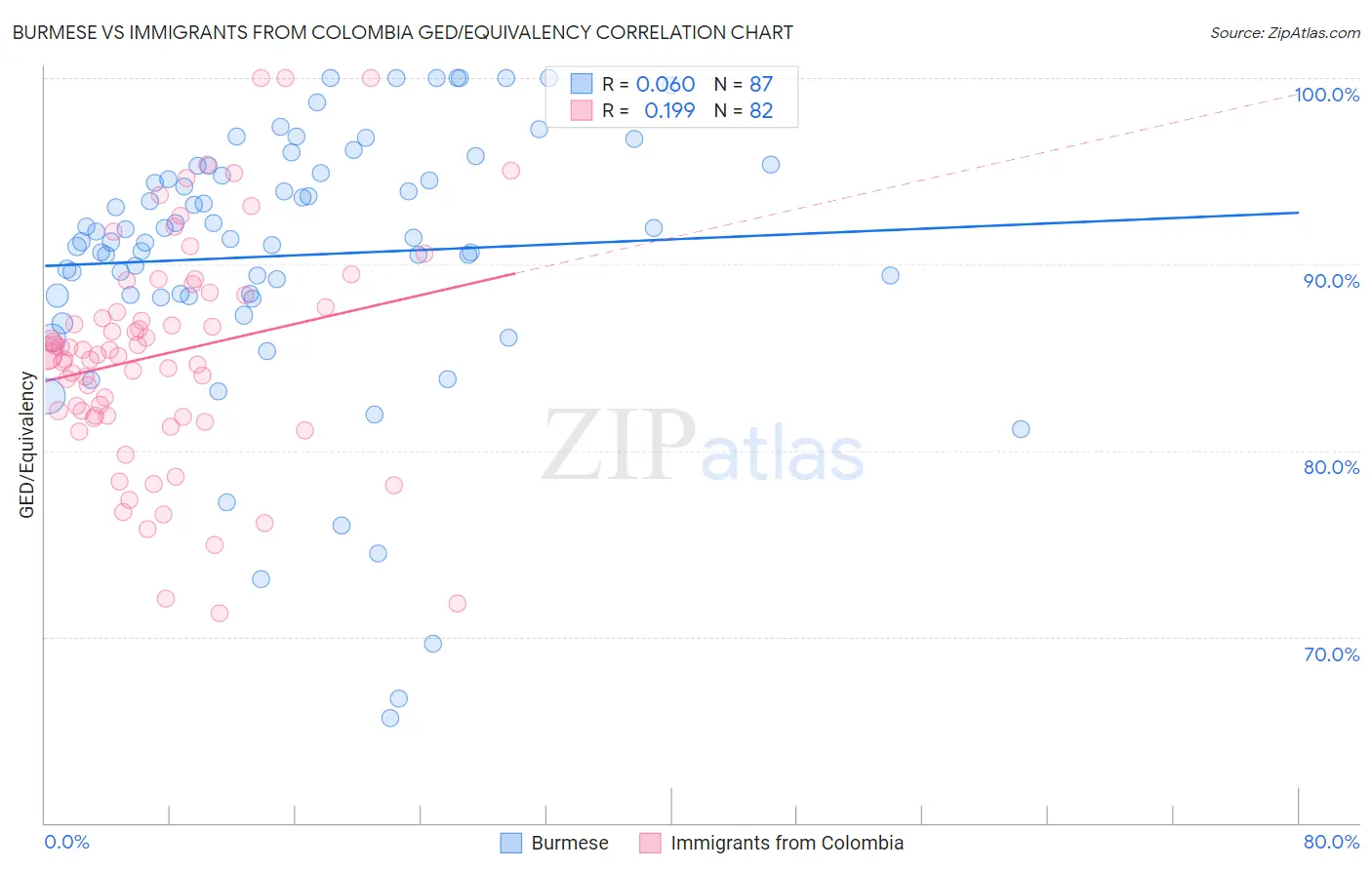 Burmese vs Immigrants from Colombia GED/Equivalency