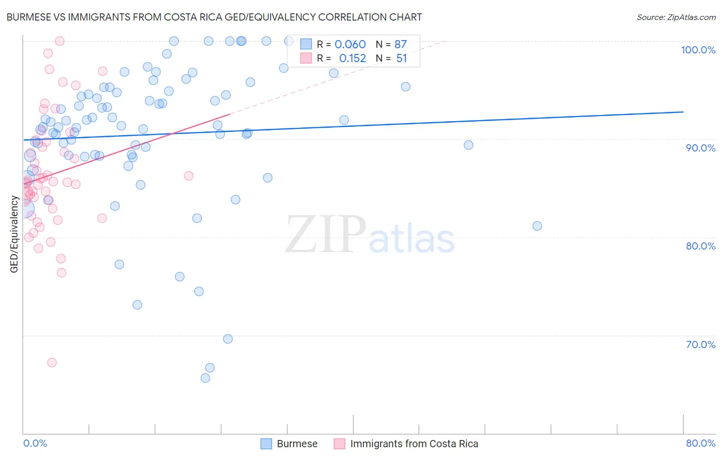 Burmese vs Immigrants from Costa Rica GED/Equivalency