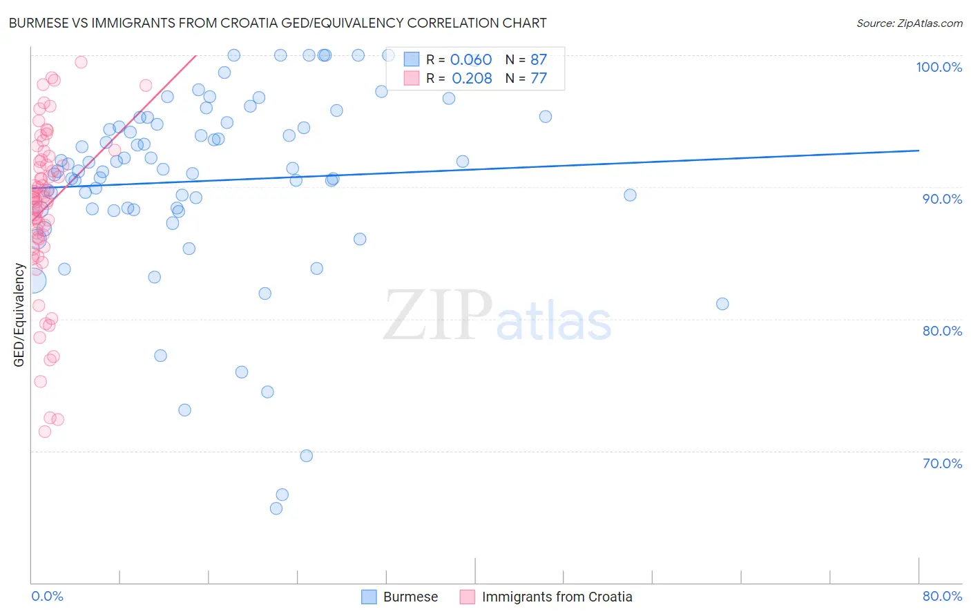 Burmese vs Immigrants from Croatia GED/Equivalency