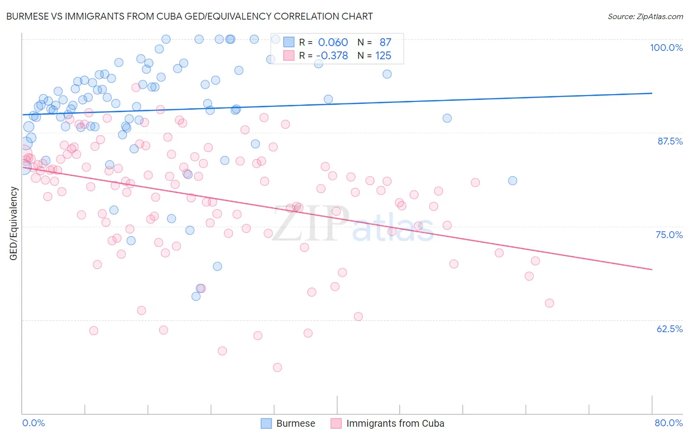 Burmese vs Immigrants from Cuba GED/Equivalency