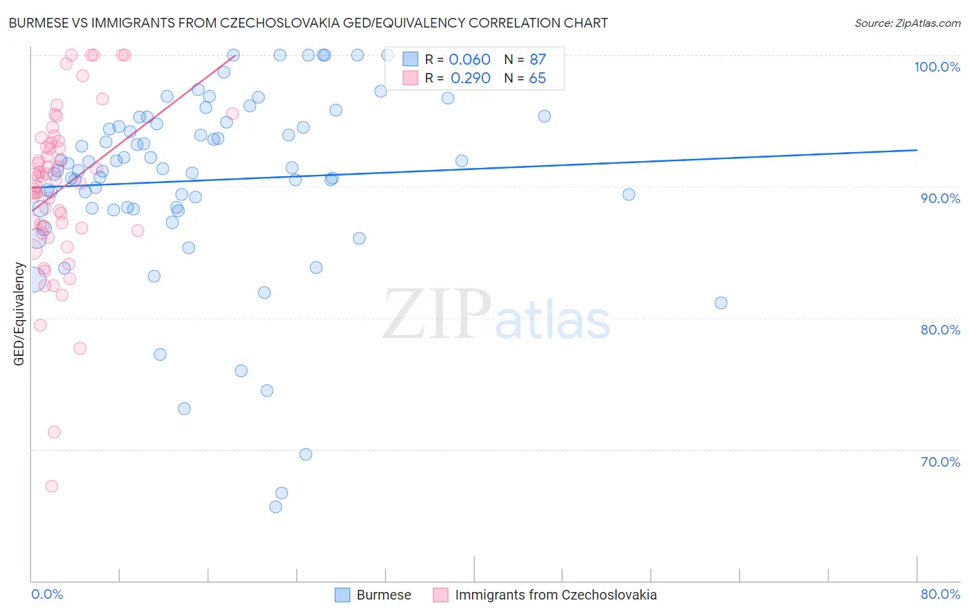 Burmese vs Immigrants from Czechoslovakia GED/Equivalency