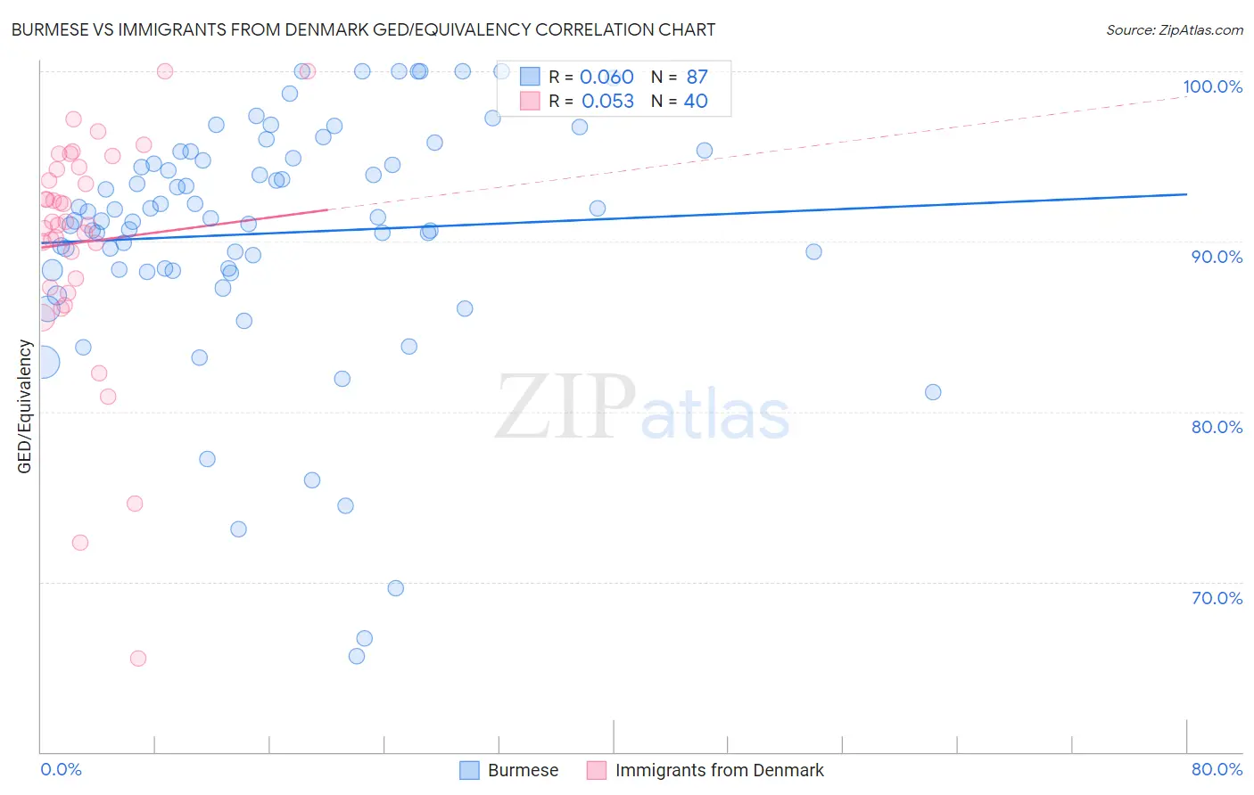 Burmese vs Immigrants from Denmark GED/Equivalency