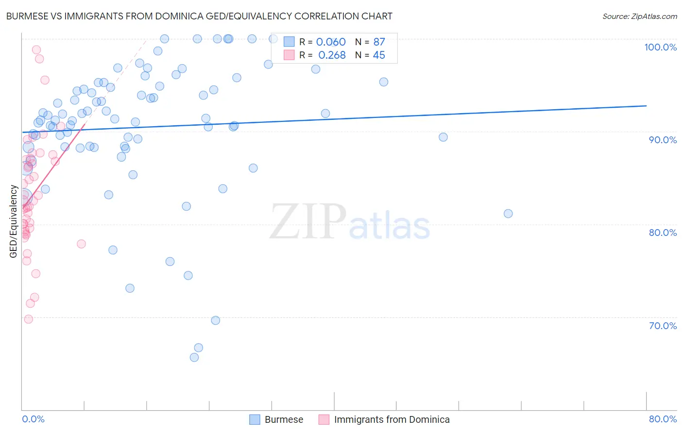 Burmese vs Immigrants from Dominica GED/Equivalency