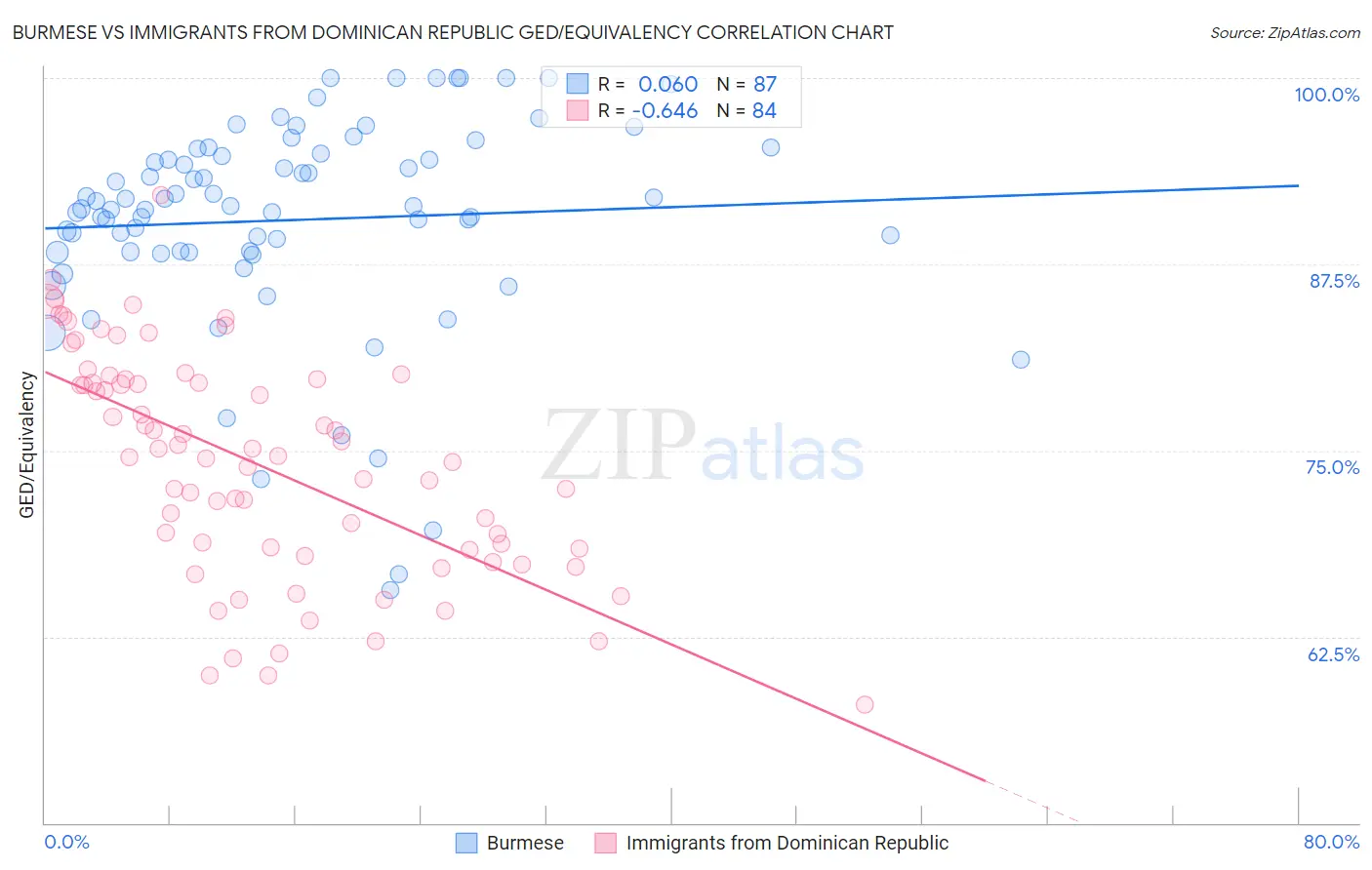 Burmese vs Immigrants from Dominican Republic GED/Equivalency