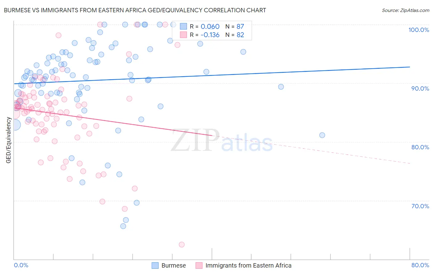 Burmese vs Immigrants from Eastern Africa GED/Equivalency