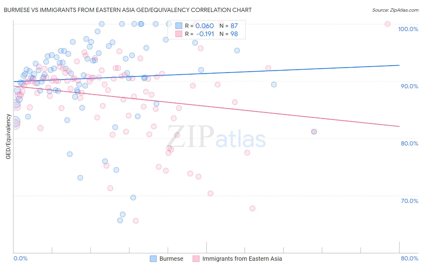 Burmese vs Immigrants from Eastern Asia GED/Equivalency