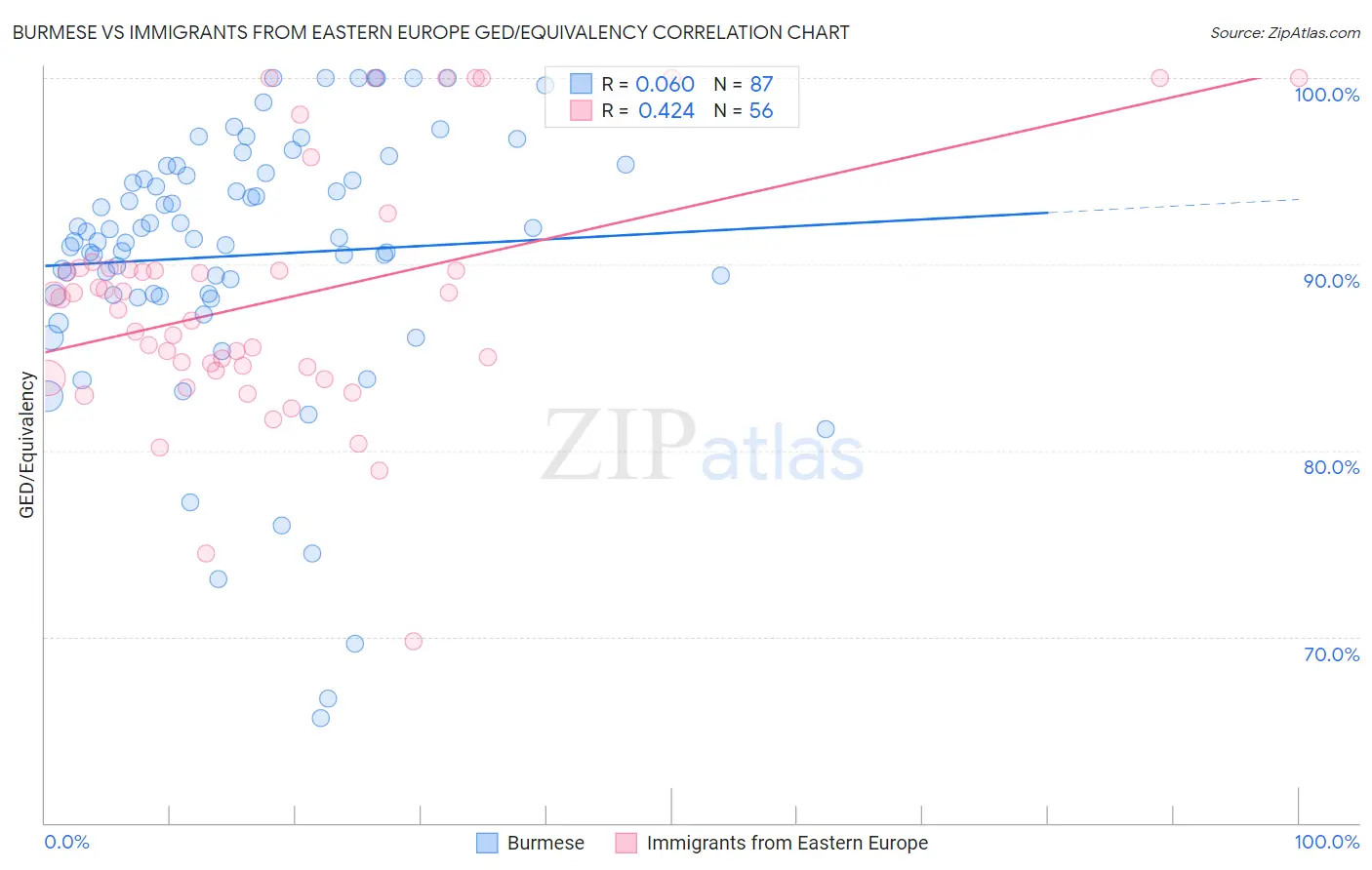 Burmese vs Immigrants from Eastern Europe GED/Equivalency