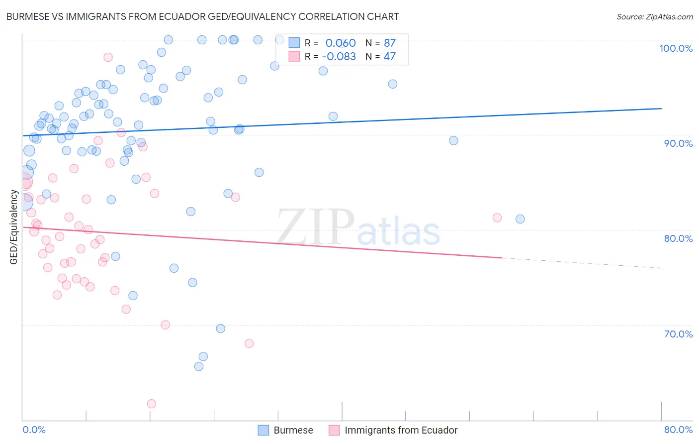 Burmese vs Immigrants from Ecuador GED/Equivalency