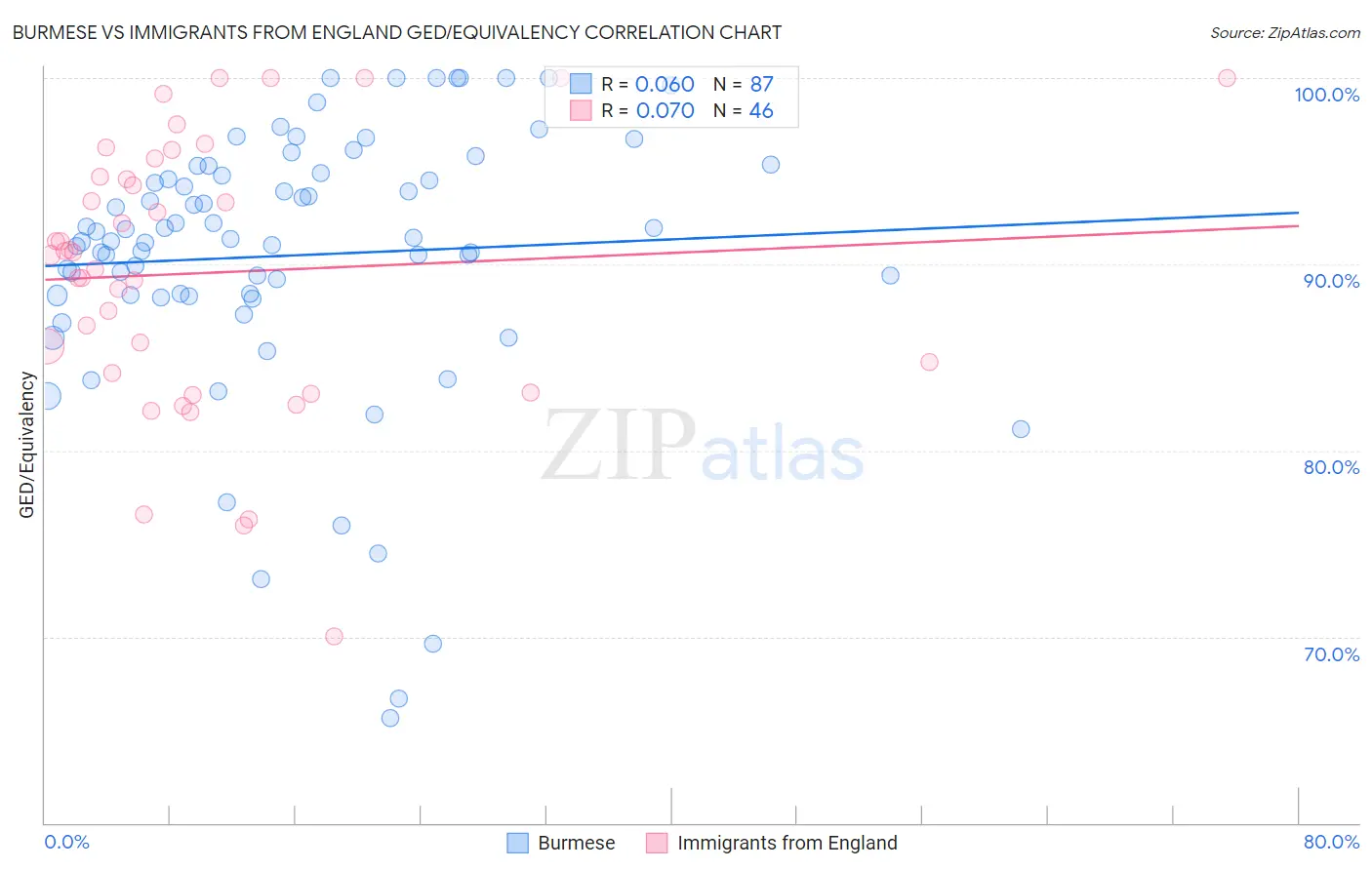 Burmese vs Immigrants from England GED/Equivalency