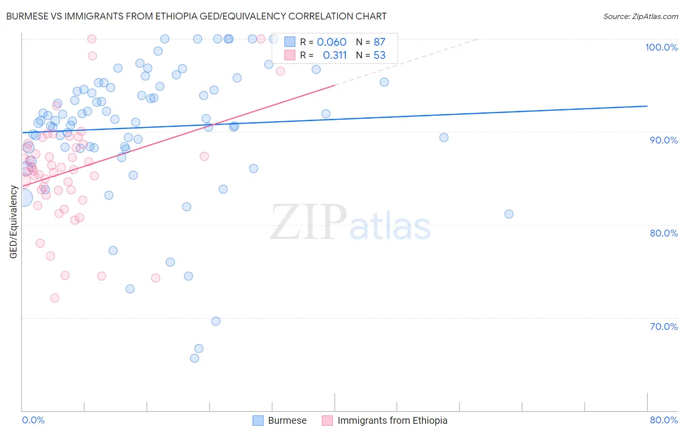 Burmese vs Immigrants from Ethiopia GED/Equivalency