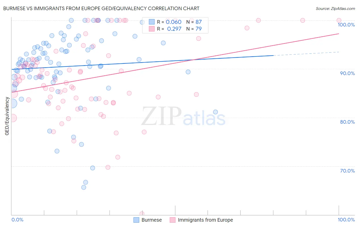 Burmese vs Immigrants from Europe GED/Equivalency