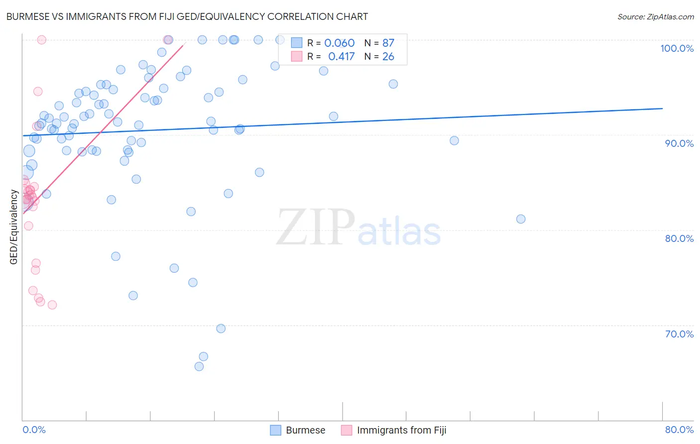 Burmese vs Immigrants from Fiji GED/Equivalency