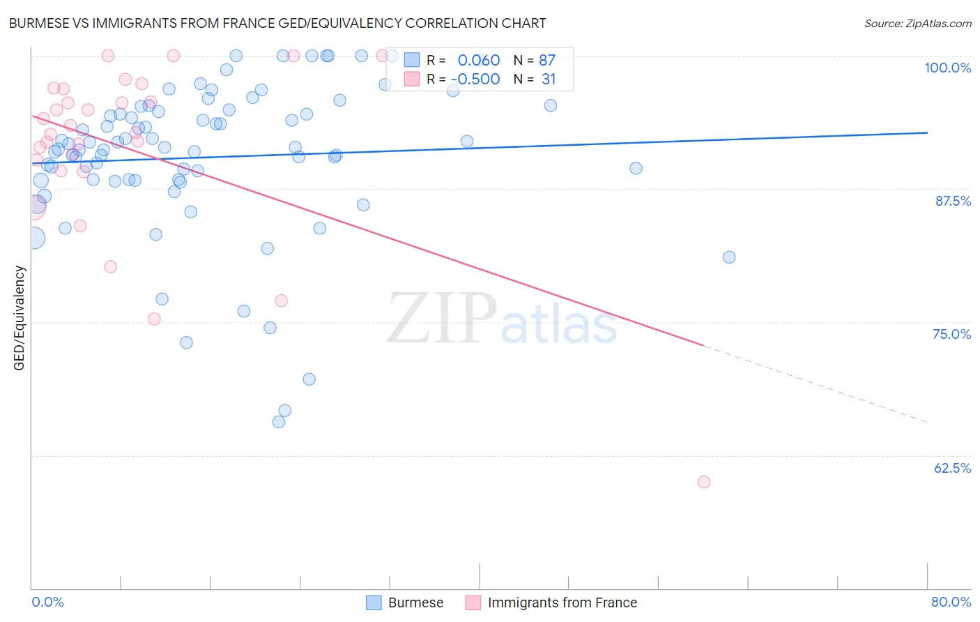 Burmese vs Immigrants from France GED/Equivalency