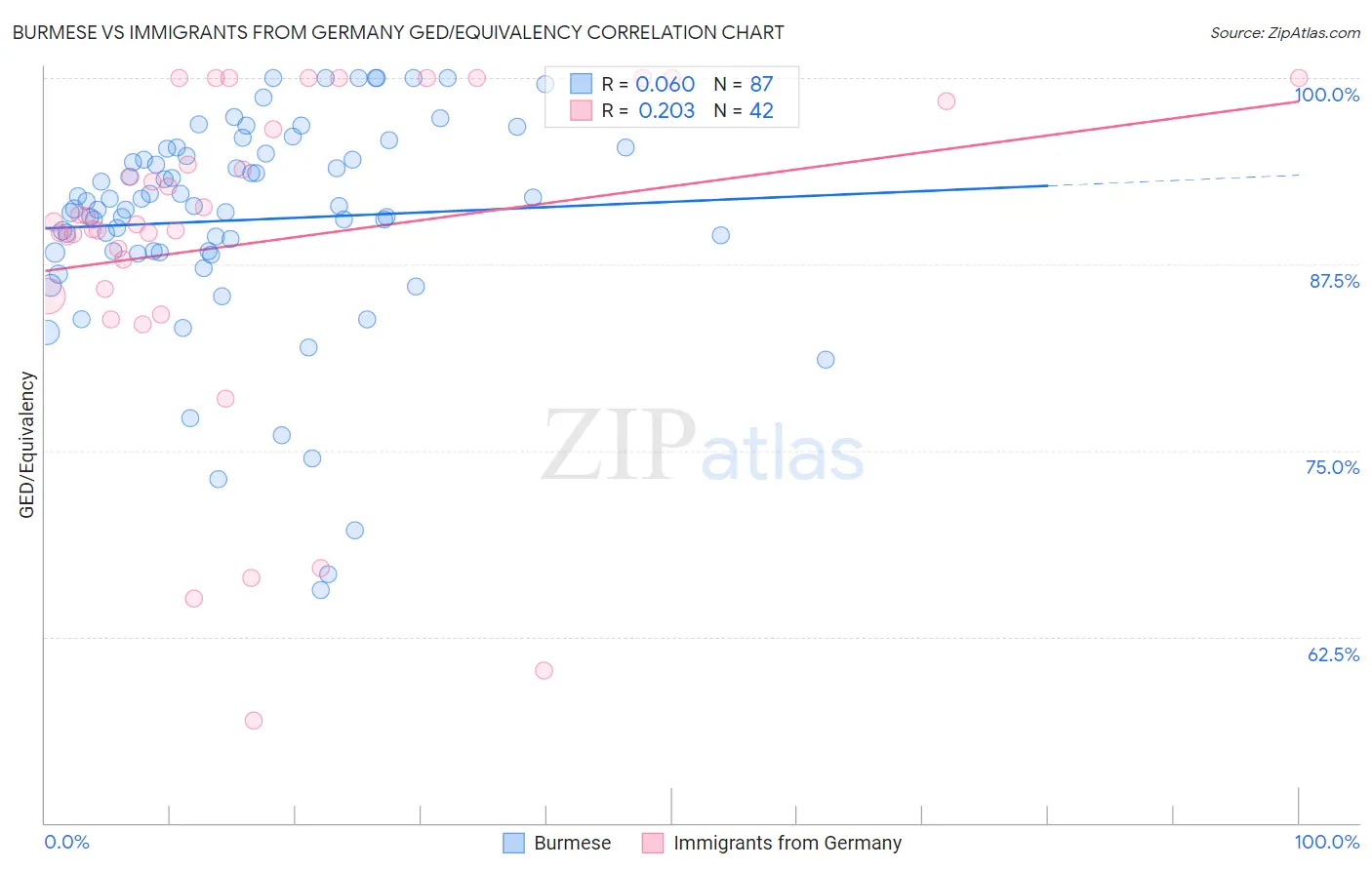 Burmese vs Immigrants from Germany GED/Equivalency