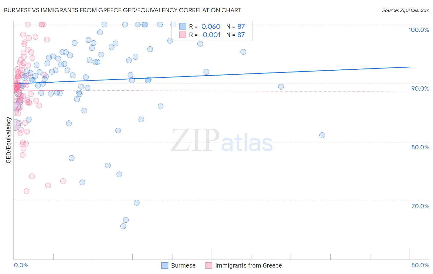 Burmese vs Immigrants from Greece GED/Equivalency