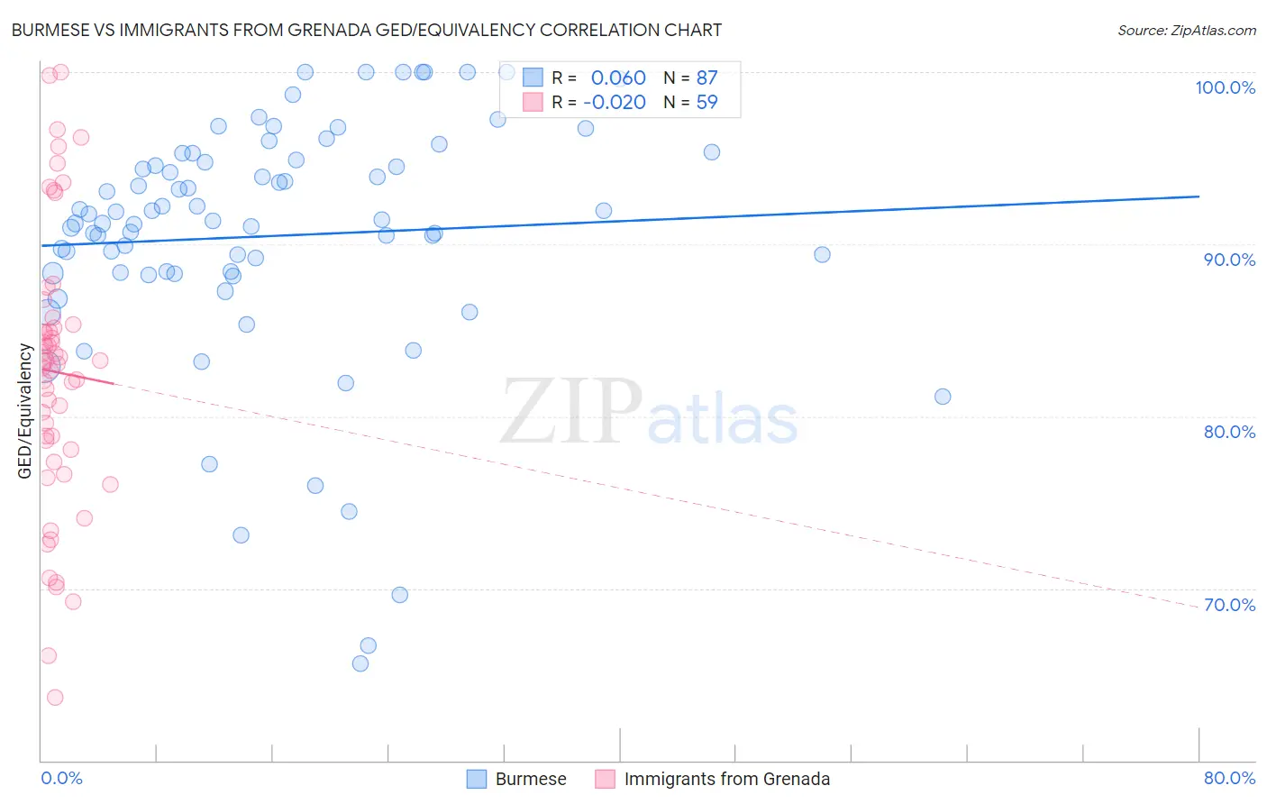 Burmese vs Immigrants from Grenada GED/Equivalency