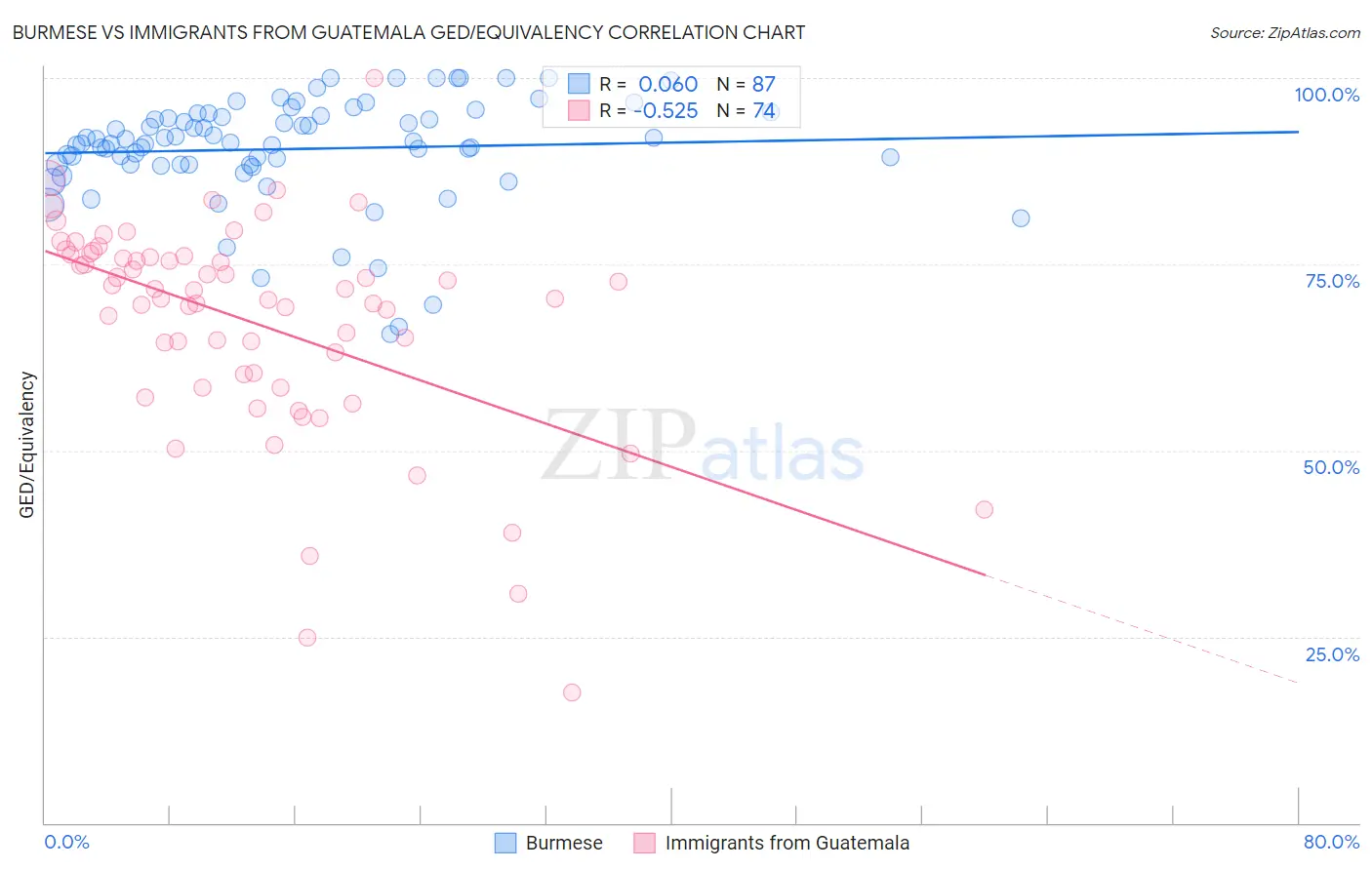 Burmese vs Immigrants from Guatemala GED/Equivalency