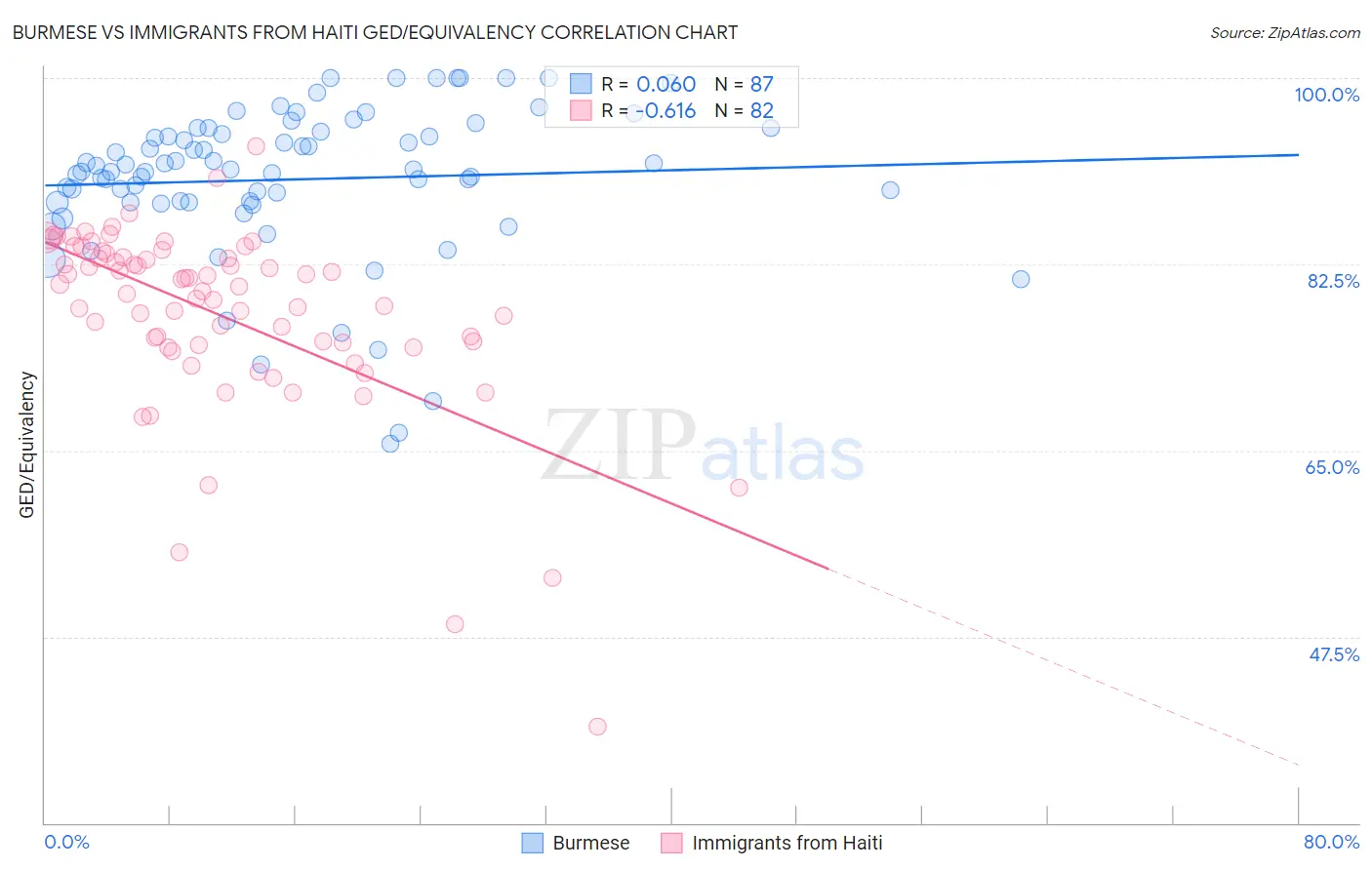 Burmese vs Immigrants from Haiti GED/Equivalency