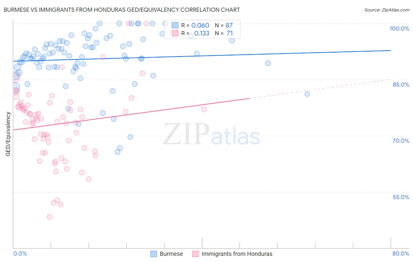 Burmese vs Immigrants from Honduras GED/Equivalency