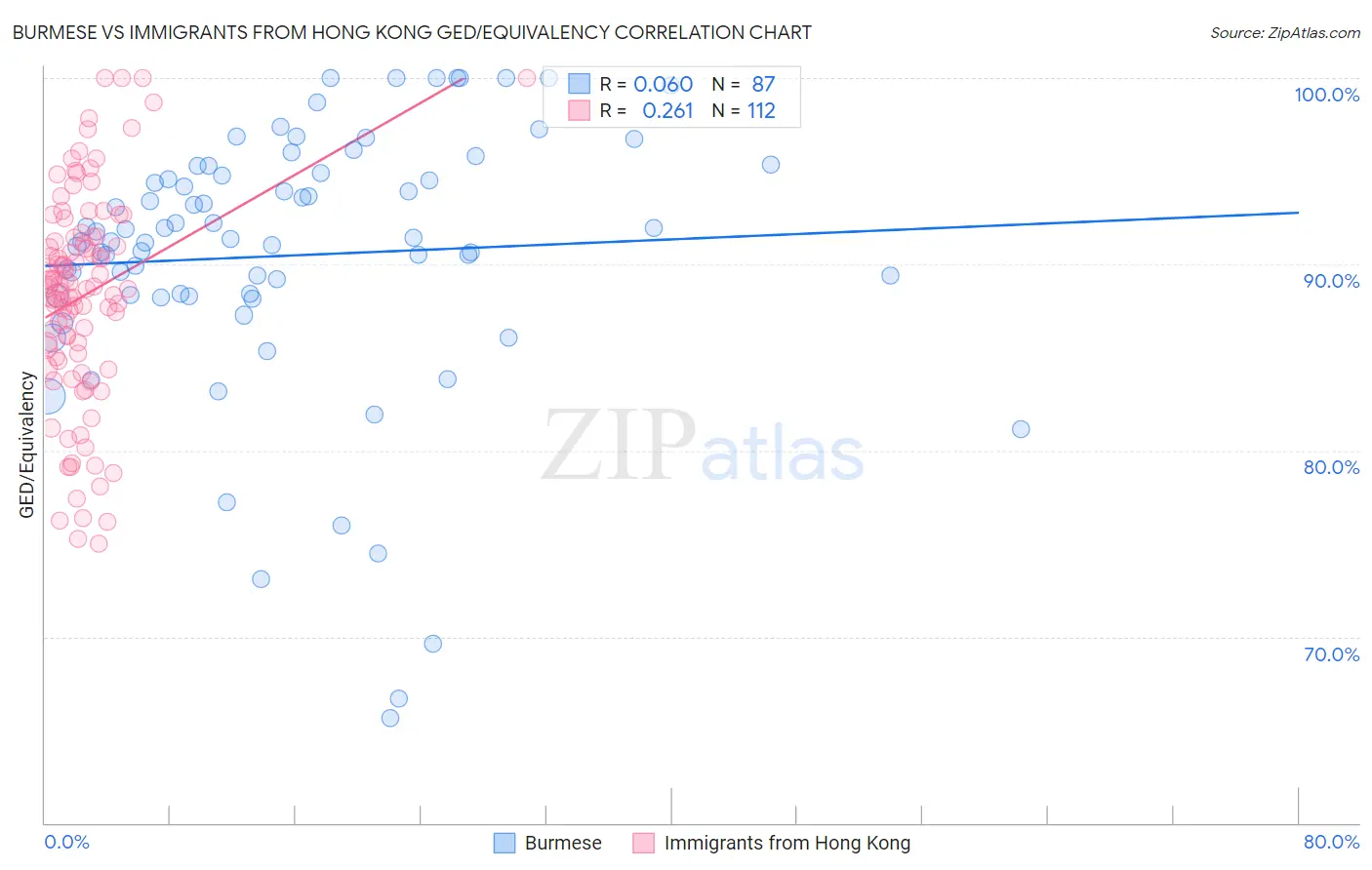 Burmese vs Immigrants from Hong Kong GED/Equivalency