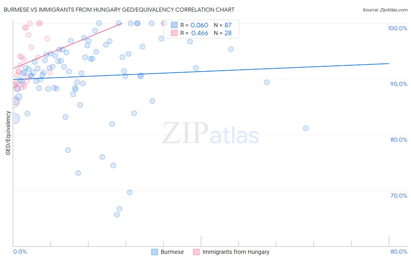 Burmese vs Immigrants from Hungary GED/Equivalency